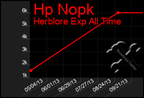 Total Graph of Hp Nopk