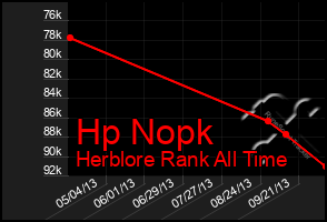 Total Graph of Hp Nopk