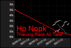 Total Graph of Hp Nopk