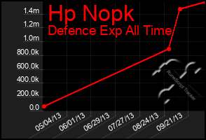 Total Graph of Hp Nopk