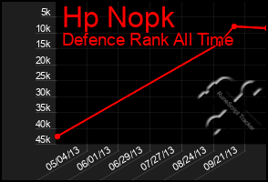 Total Graph of Hp Nopk