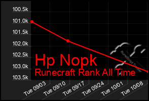 Total Graph of Hp Nopk