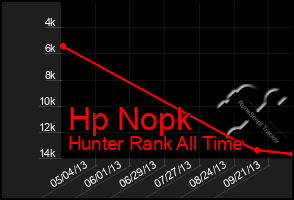 Total Graph of Hp Nopk