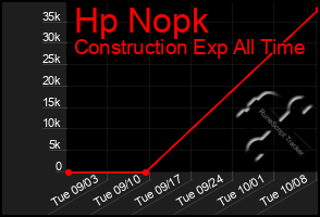 Total Graph of Hp Nopk