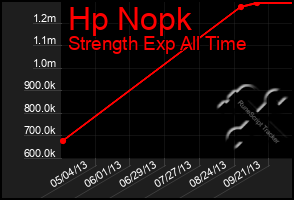 Total Graph of Hp Nopk