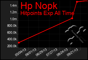 Total Graph of Hp Nopk