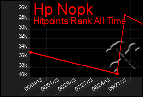 Total Graph of Hp Nopk