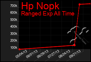 Total Graph of Hp Nopk