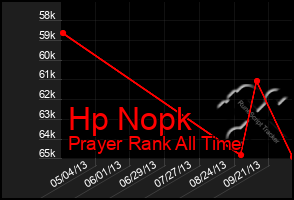 Total Graph of Hp Nopk