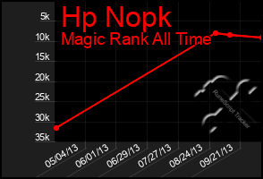 Total Graph of Hp Nopk