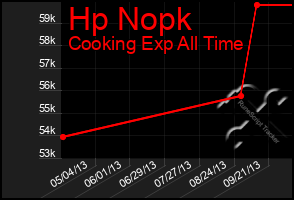 Total Graph of Hp Nopk