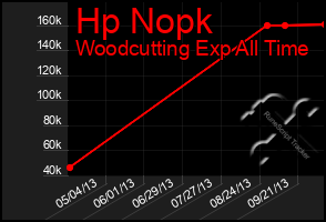 Total Graph of Hp Nopk