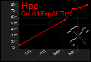 Total Graph of Hpc