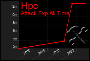 Total Graph of Hpc