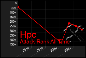 Total Graph of Hpc