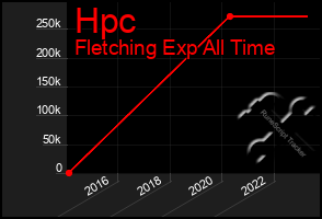 Total Graph of Hpc