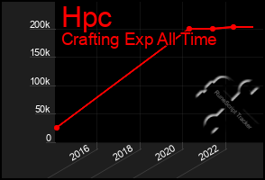 Total Graph of Hpc