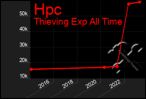 Total Graph of Hpc