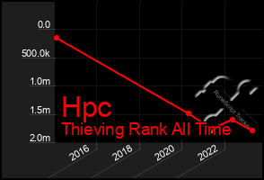 Total Graph of Hpc