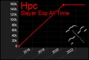 Total Graph of Hpc