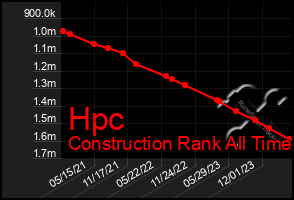 Total Graph of Hpc