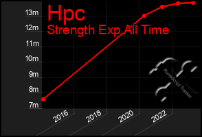 Total Graph of Hpc