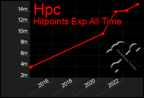 Total Graph of Hpc