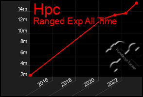 Total Graph of Hpc