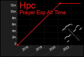 Total Graph of Hpc