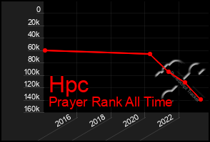 Total Graph of Hpc