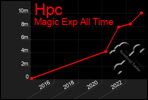 Total Graph of Hpc