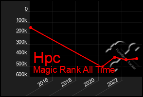 Total Graph of Hpc