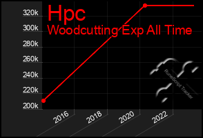 Total Graph of Hpc