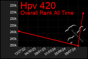 Total Graph of Hpv 420