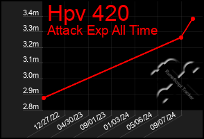 Total Graph of Hpv 420