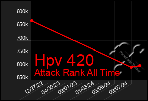 Total Graph of Hpv 420