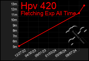 Total Graph of Hpv 420