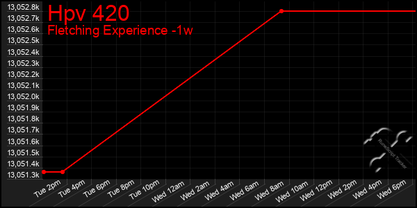 Last 7 Days Graph of Hpv 420