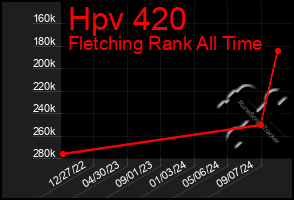 Total Graph of Hpv 420