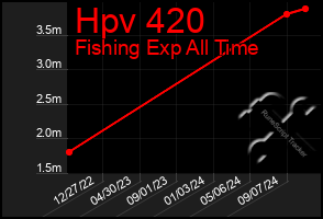 Total Graph of Hpv 420