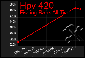 Total Graph of Hpv 420