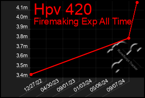 Total Graph of Hpv 420