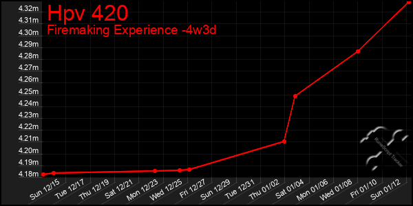 Last 31 Days Graph of Hpv 420