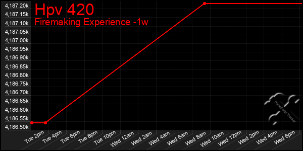 Last 7 Days Graph of Hpv 420