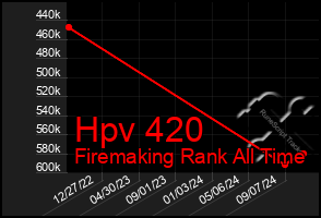 Total Graph of Hpv 420