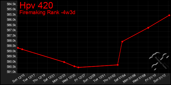 Last 31 Days Graph of Hpv 420