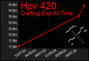 Total Graph of Hpv 420