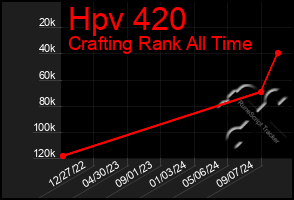 Total Graph of Hpv 420