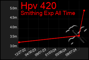 Total Graph of Hpv 420