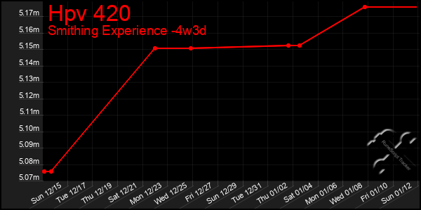 Last 31 Days Graph of Hpv 420